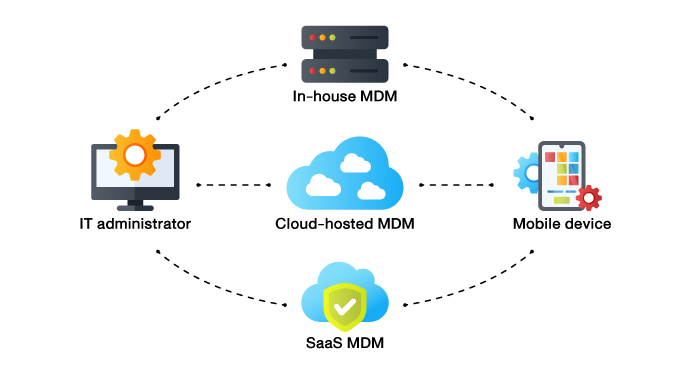 MDM options